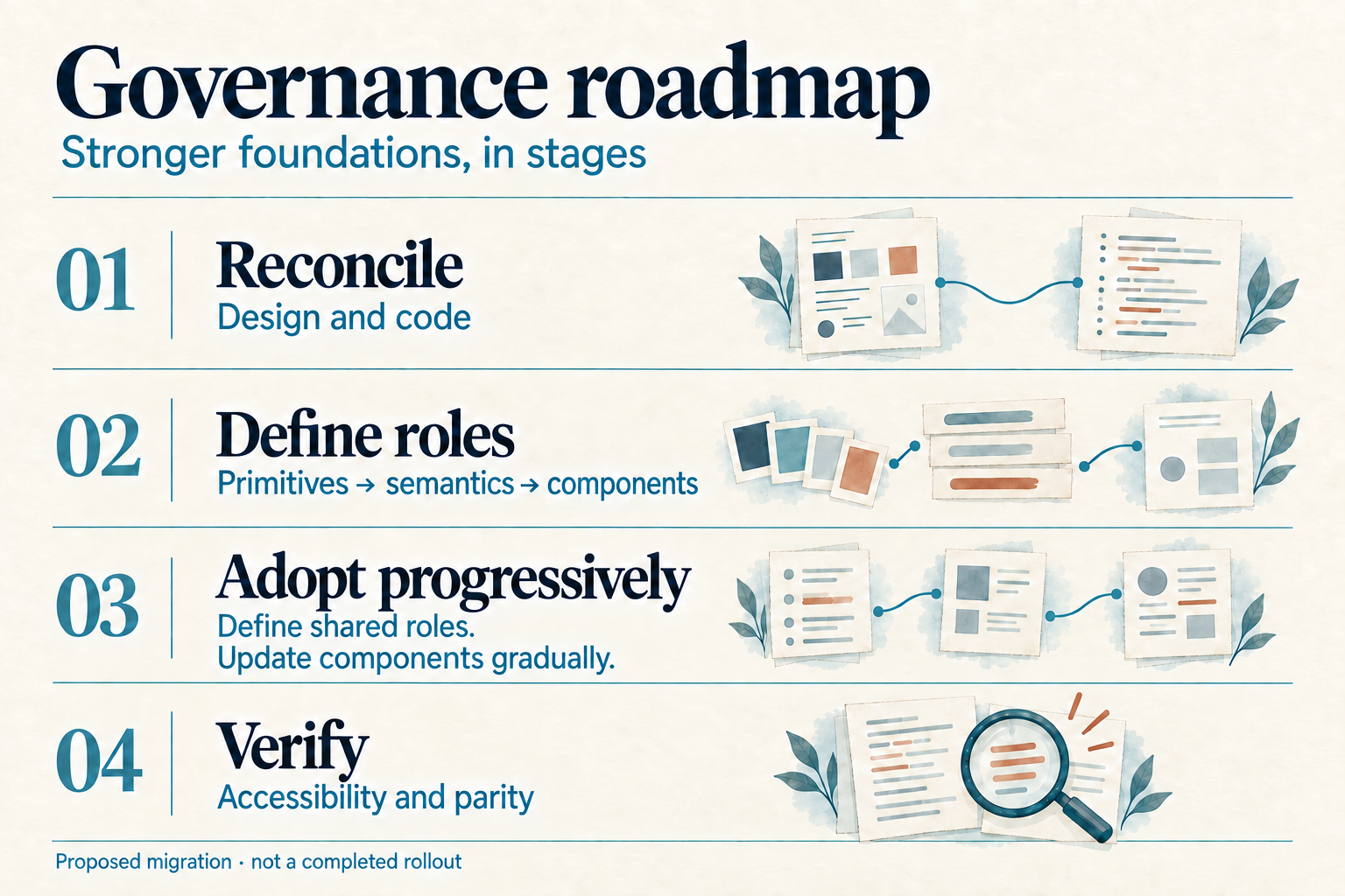 Proposed governance roadmap with four stages: reconcile design and code, define semantic roles between primitive and component tokens, update components gradually, then verify accessibility and design-code parity.